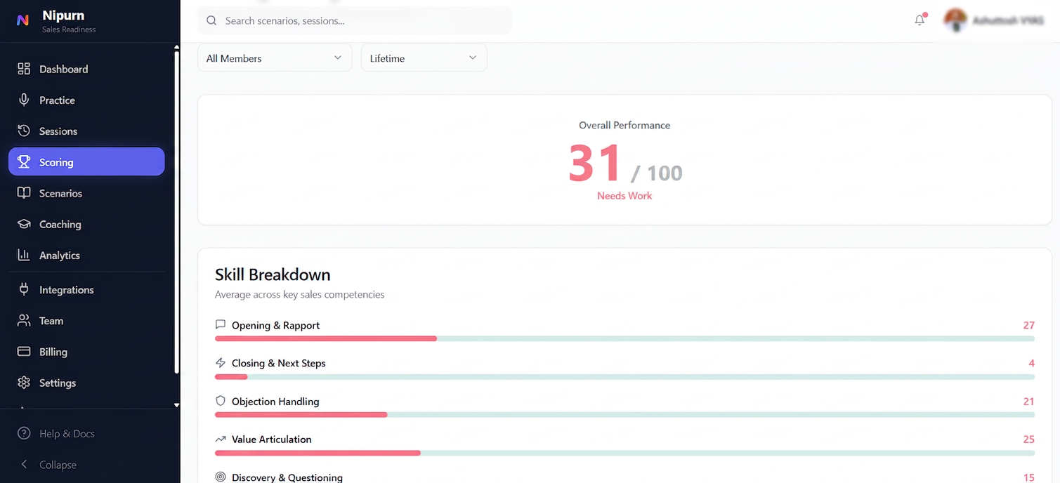 Nipurn Scoring — Overall Performance and Skill Breakdown across sales competencies